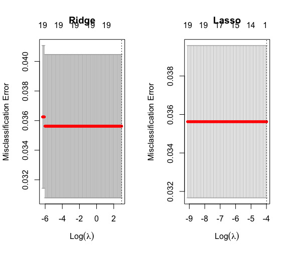 Missclassification error of lasso and ridge